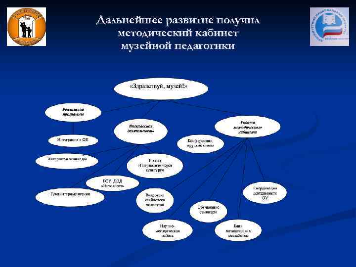 Дальнейшее развитие получил методический кабинет музейной педагогики 