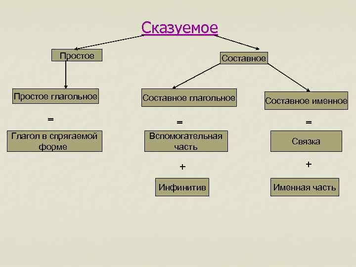 Схема сказуемые. Простое и составное сказуемое. Простое и составное Сказ. Типы сказуемых. Типы сказуемых схема.