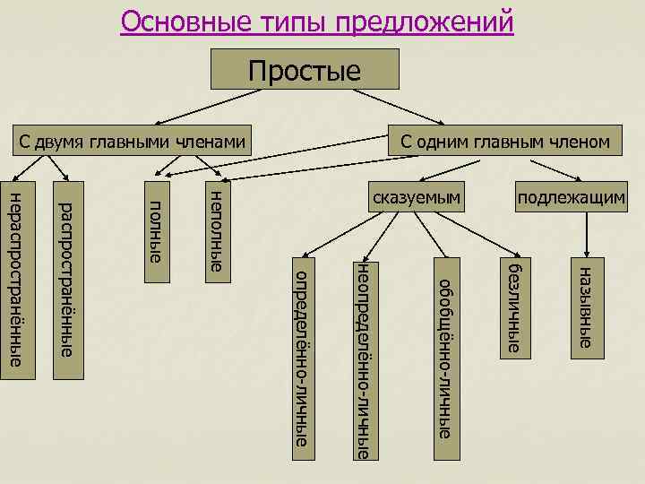 Кратко расскажите по плану о видах осложнения простого предложения