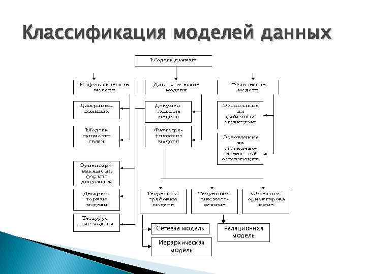 Классификация моделей данных Сетевая модель Иерархическая модель Реляционная модель 
