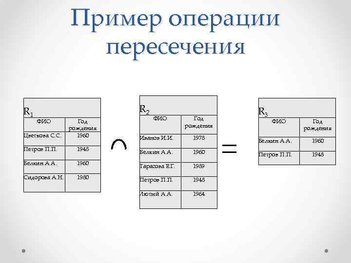 Пример операции пересечения R 1 R 2 ФИО Год рождения R 3 Год рождения