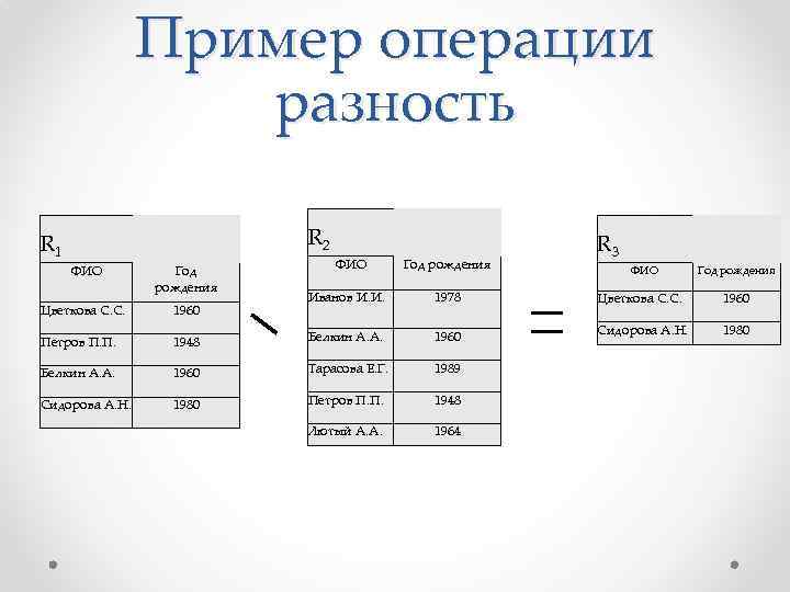 Пример операции разность R 2 R 1 ФИО Год рождения Цветкова С. С. 1960