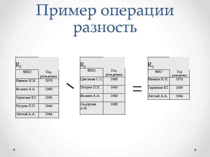 Пример операции разность R 2 R 1 ФИО Год рождения Цветкова С. С. 1960