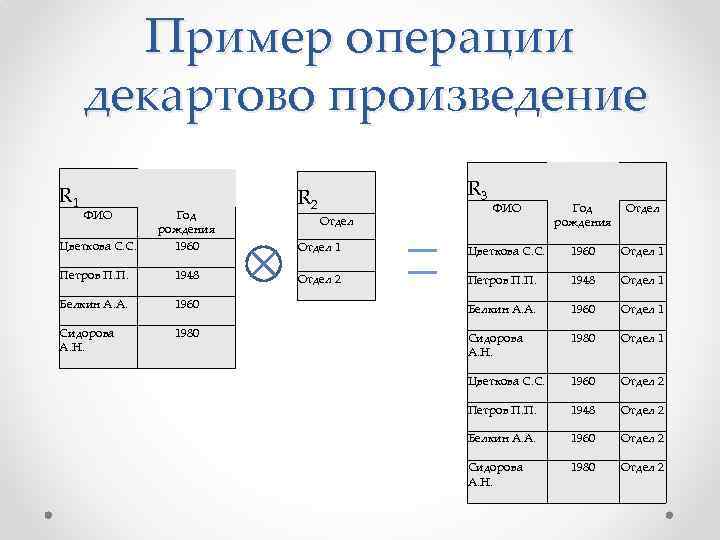 Пример операции декартово произведение R 1 ФИО Цветкова С. С. Год рождения 1960 R