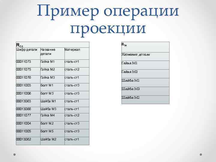 Пример операции проекции R 16 R 15 Шифр детали Название детали Материал 00011073 Гайка