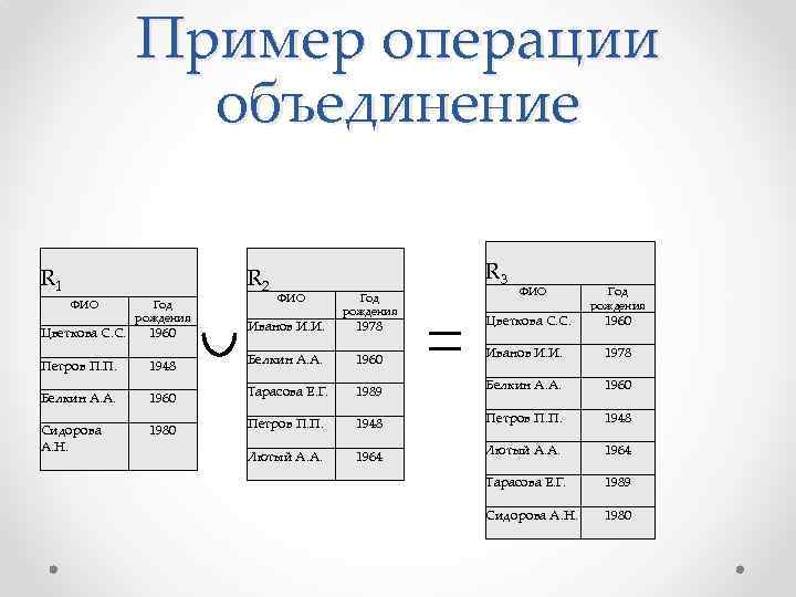 Пример операции объединение R 1 R 2 ФИО Год рождения R 3 ФИО Год