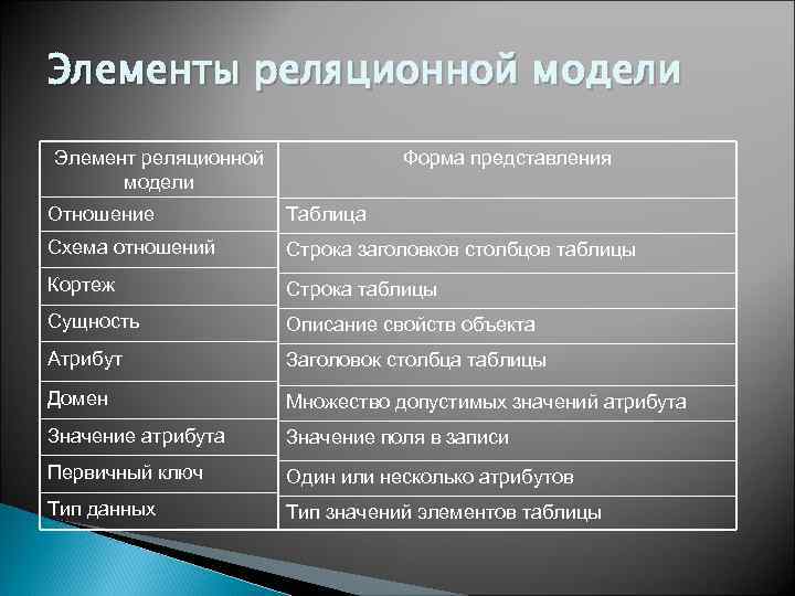 Элементы реляционной модели Форма представления Элемент реляционной модели Отношение Таблица Схема отношений Строка заголовков
