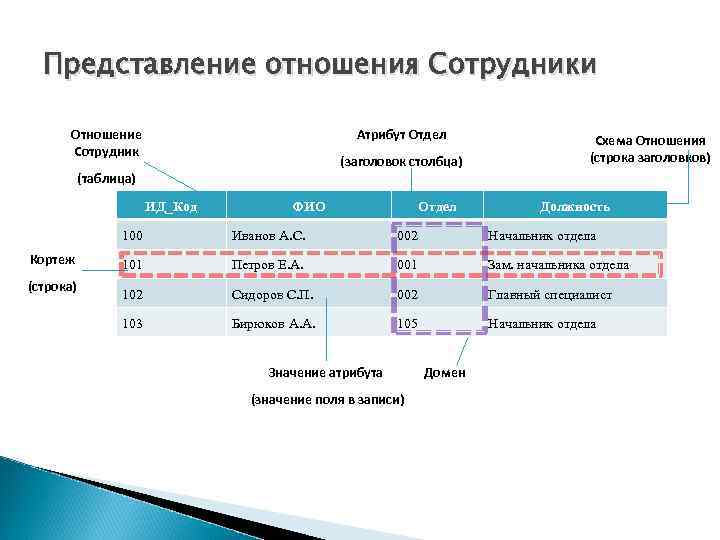 Представление отношения Сотрудники Отношение Сотрудник Атрибут Отдел (заголовок столбца) (таблица) ИД_Код ФИО Отдел Схема
