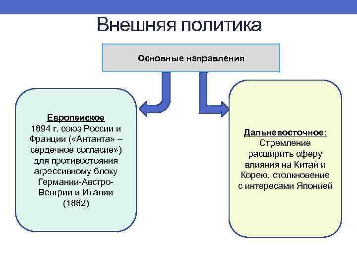 Внешняя политика Основные направления Европейское 1894 г. союз России и Франции ( «Антанта» –