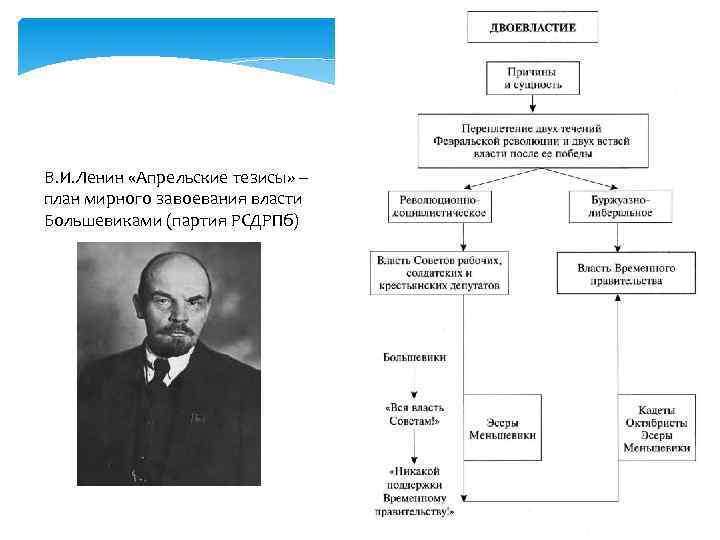 В. И. Ленин «Апрельские тезисы» – план мирного завоевания власти Большевиками (партия РСДРПб) 