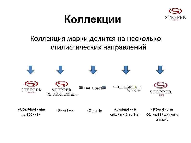 Коллекции Коллекция марки делится на несколько стилистических направлений «Современная классика» «Винтаж» «Casual» «Смешение модных