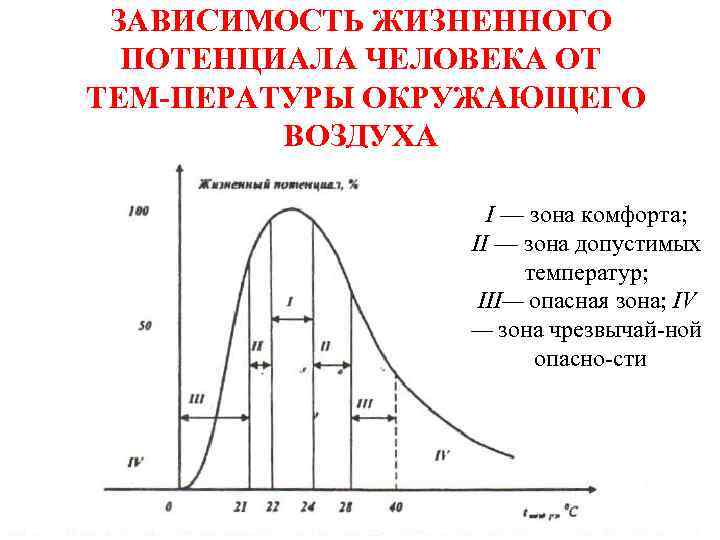 Зона опасной температуры