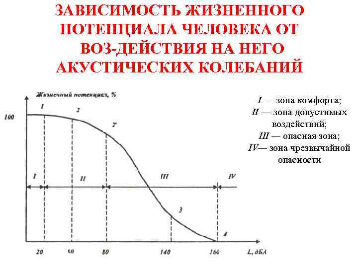 Зависимость потенциала. Жизненный потенциал. Зависимость жизненного потенциала от интенсивности воздействия. График потенциала человека. Зоны жизненного потенциала.