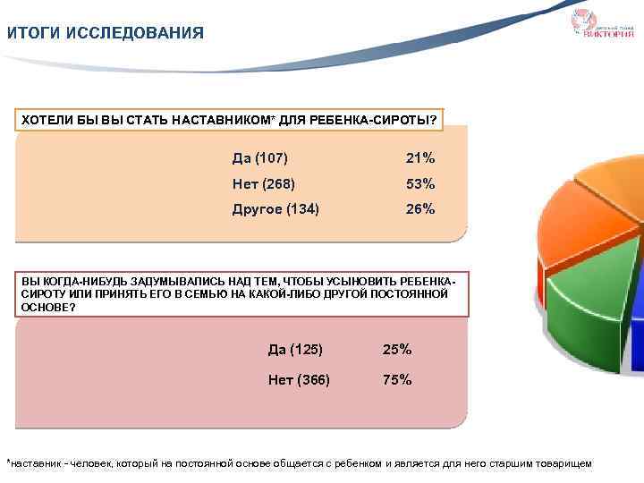 ИТОГИ ИССЛЕДОВАНИЯ ХОТЕЛИ БЫ ВЫ СТАТЬ НАСТАВНИКОМ* ДЛЯ РЕБЕНКА-СИРОТЫ? Да (107) 21% Нет (268)