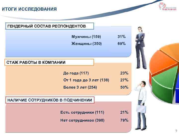 ИТОГИ ИССЛЕДОВАНИЯ ГЕНДЕРНЫЙ СОСТАВ РЕСПОНДЕНТОВ Мужчины (159) 31% Женщины (350) 69% СТАЖ РАБОТЫ В