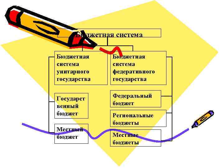 Бюджетная система унитарного государства Бюджетная система федеративного государства Государст венный бюджет Федеральный бюджет Местный