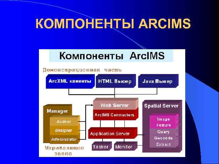 КОМПОНЕНТЫ ARCIMS 