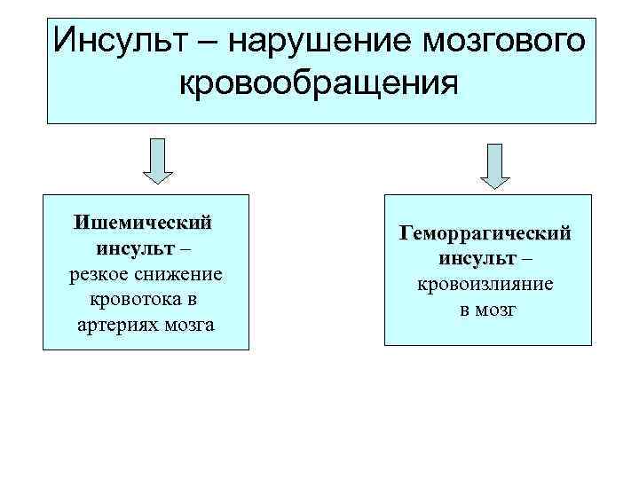 Инсульт – нарушение мозгового кровообращения Ишемический инсульт – резкое снижение кровотока в артериях мозга