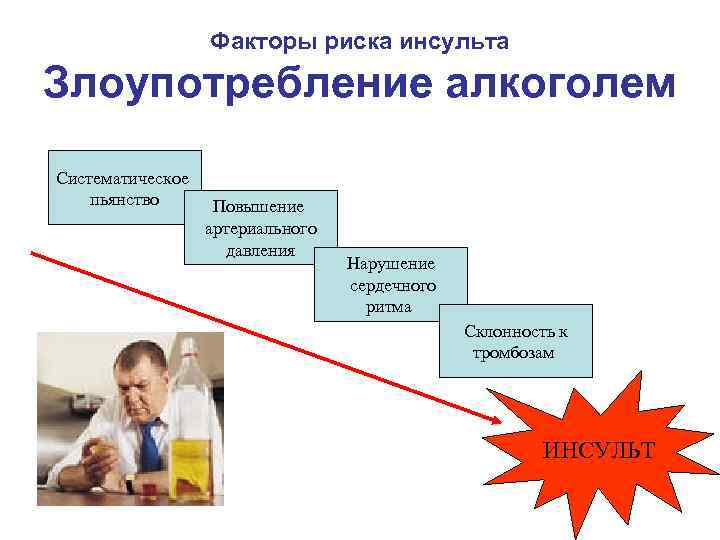 Факторы риска инсульта Злоупотребление алкоголем Систематическое пьянство Повышение артериального давления Нарушение сердечного ритма Склонность