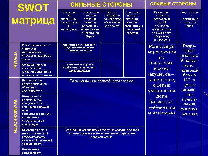 SWOT матрица СИЛЬНЫЕ СТОРОНЫ Привлечен ие различных социальны х институтов Преемствен -ность в оказании