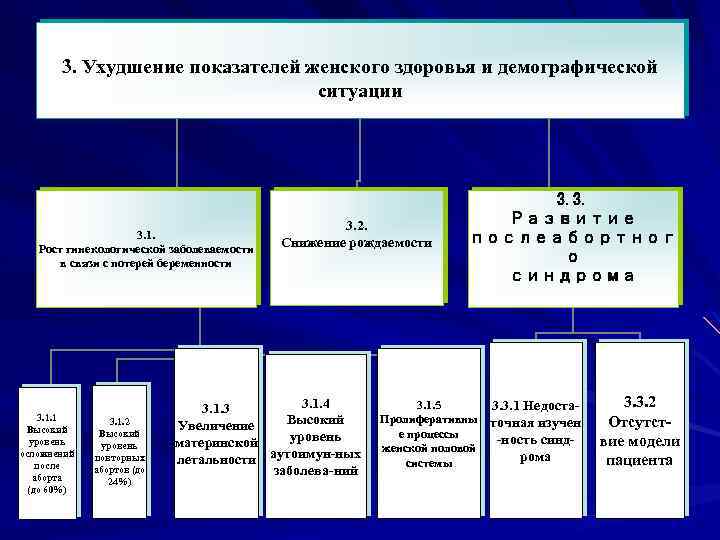 3. Ухудшение показателей женского здоровья и демографической ситуации 3. 1. Рост гинекологической заболеваемости в