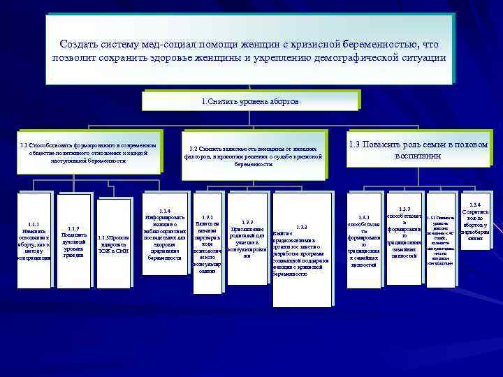 Создать систему мед-социал помощи женщин с кризисной беременностью, что позволит сохранить здоровье женщины и