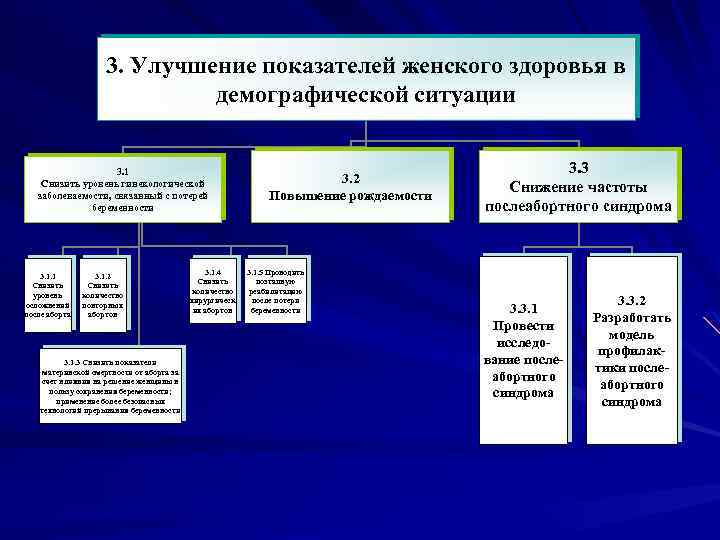3. Улучшение показателей женского здоровья в демографической ситуации 3. 1 Снизить уровень гинекологической заболеваемости,