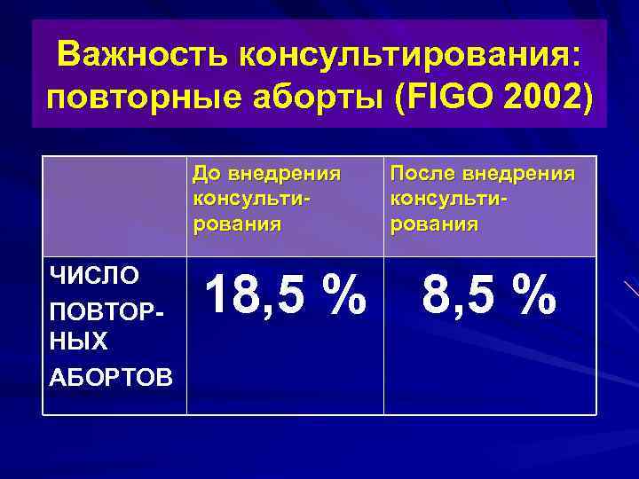 Важность консультирования: повторные аборты (FIGO 2002) До внедрения консультирования ЧИСЛО ПОВТОРНЫХ АБОРТОВ После внедрения