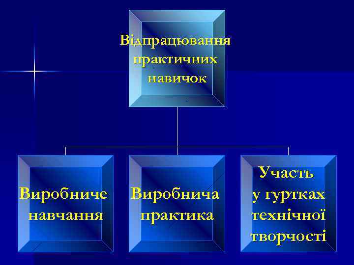 Відпрацювання практичних навичок Виробниче навчання Виробнича практика Участь у гуртках технічної творчості 