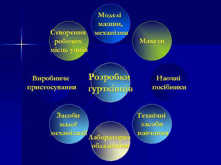 Створення робочих місць учнів Виробниче пристосування Засоби малої механізації Моделі машин, механізми Розробки гуртківців