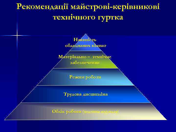Рекомендації майстрові-керівникові технічного гуртка Наявність обладнаних кімнат Матеріально – технічне забезпечення Режим роботи Трудова