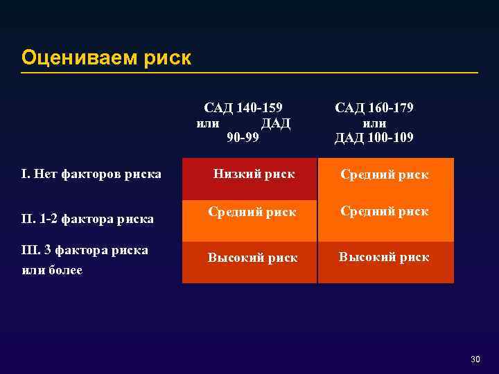 Оцениваем риск САД 140 -159 или ДАД 90 -99 САД 160 -179 или ДАД