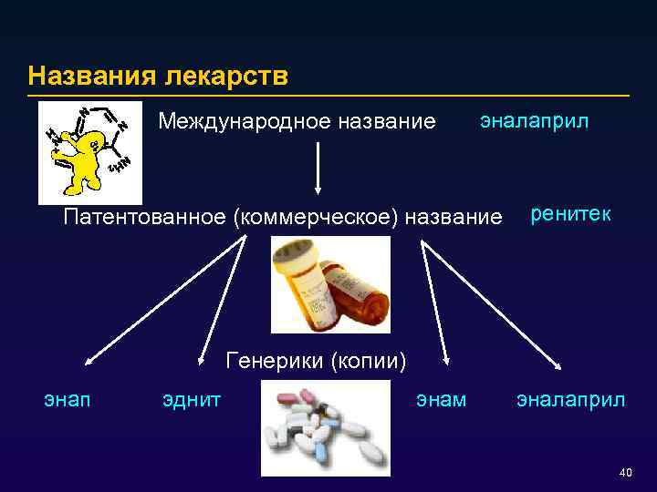 Названия лекарств Международное название эналаприл Патентованное (коммерческое) название ренитек Генерики (копии) энап эднит энам