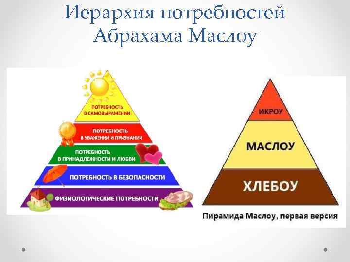 Потребности питания. Пирамида иерархии потребностей Маслоу. Диаграмма иерархии человеческих потребностей по Абрахаму Маслоу.. Пирамида Абрахама Маслоу 5 ступеней. Абрахам Маслоу физиологические потребности.