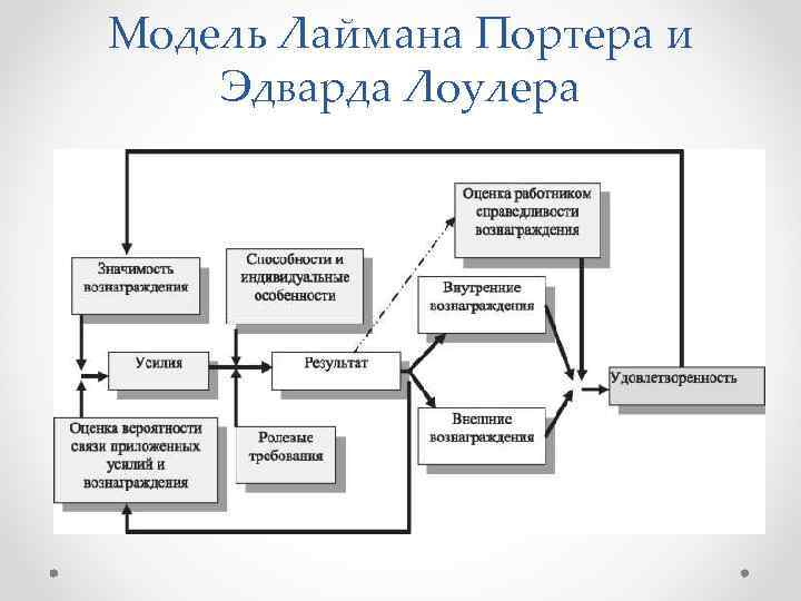 Модель портера лоулера картинки