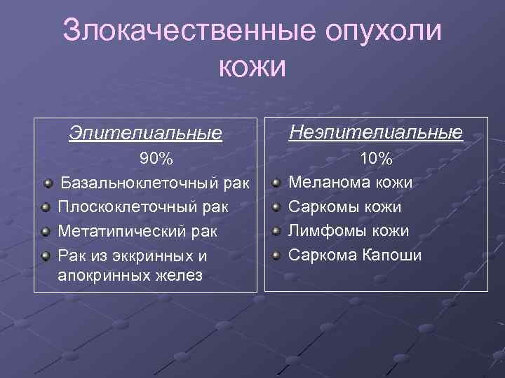 Злокачественные опухоли кожи Эпителиальные 90% Базальноклеточный рак Плоскоклеточный рак Метатипический рак Рак из эккринных