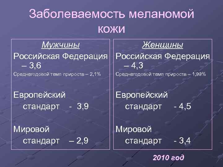 Заболеваемость меланомой кожи Мужчины Женщины Российская Федерация – 3, 6 – 4, 3 Среднегодовой