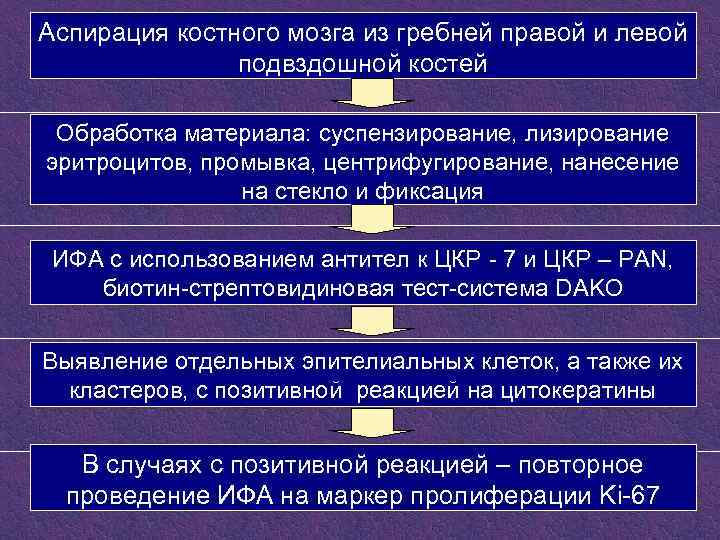Аспирация костного мозга из гребней правой и левой подвздошной костей Обработка материала: суспензирование, лизирование