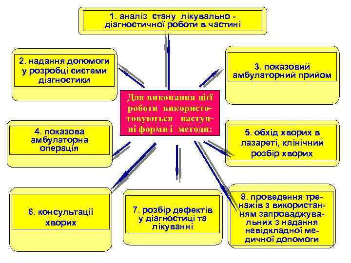 1. аналіз стану лікувально діагностичної роботи в частині 2. надання допомоги у розробці системи