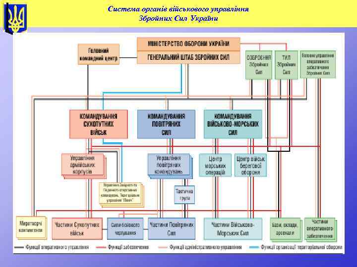 Система органів військового управління Збройних Сил України 