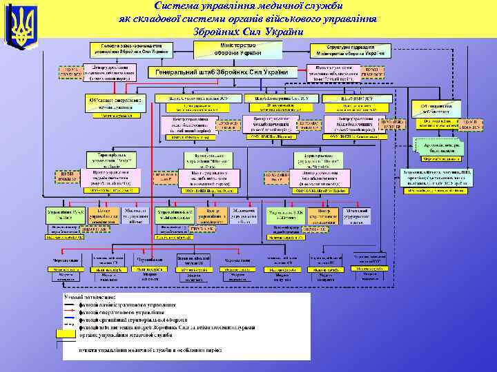 Система управління медичної служби як складової системи органів військового управління Збройних Сил України 