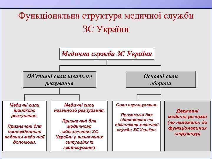 Функціональна структура медичної служби ЗС України Медична служба ЗС України Об'єднані сили швидкого реагування