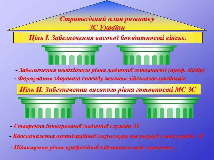 Стратегічний план розвитку ЗС України Ціль І. Забезпечення високої боєздатності військ. - Забезпечення необхідного