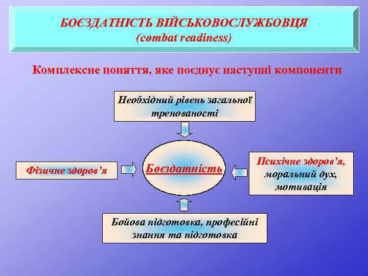 БОЄЗДАТНІСТЬ ВІЙСЬКОВОСЛУЖБОВЦЯ (combat readiness) Комплексне поняття, яке поєднує наступні компоненти Необхідний рівень загальної тренованості