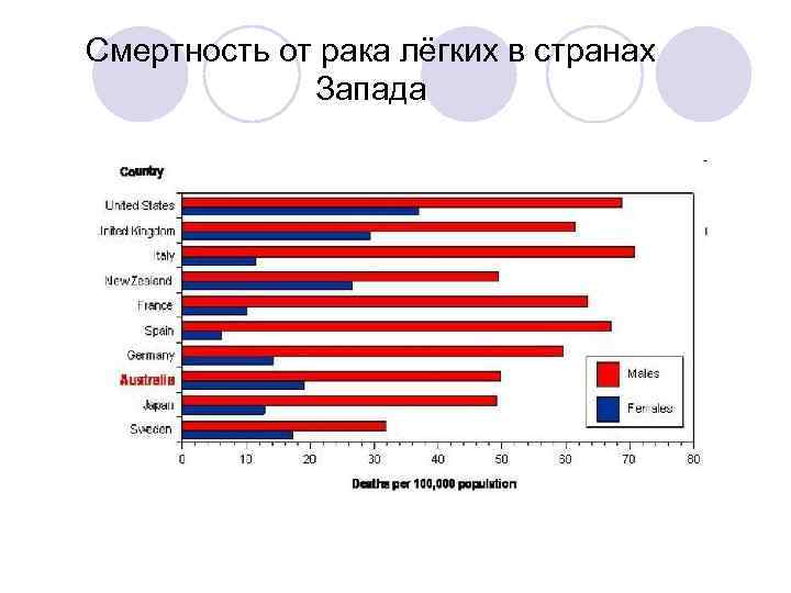 Смертность от рака лёгких в странах Запада 