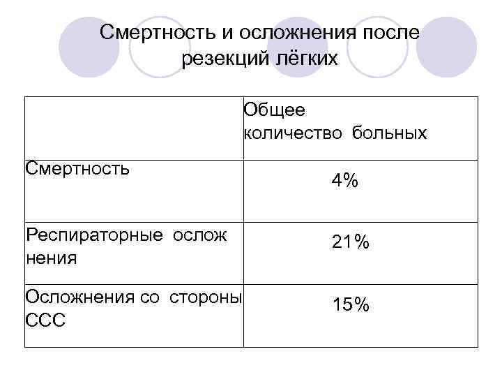 Смертность и осложнения после резекций лёгких Общее количество больных Смертность 4% Респираторные ослож нения 21% Осложнения
