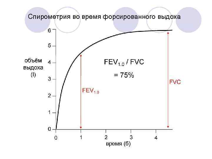 Спирометрия во время форсированного выдоха время (б) 