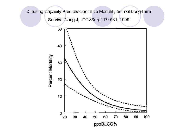 Diffusing Capacity Predicts Operative Mortality but not Long-term Survival. Wang J, JTCVSurg 117: 581,