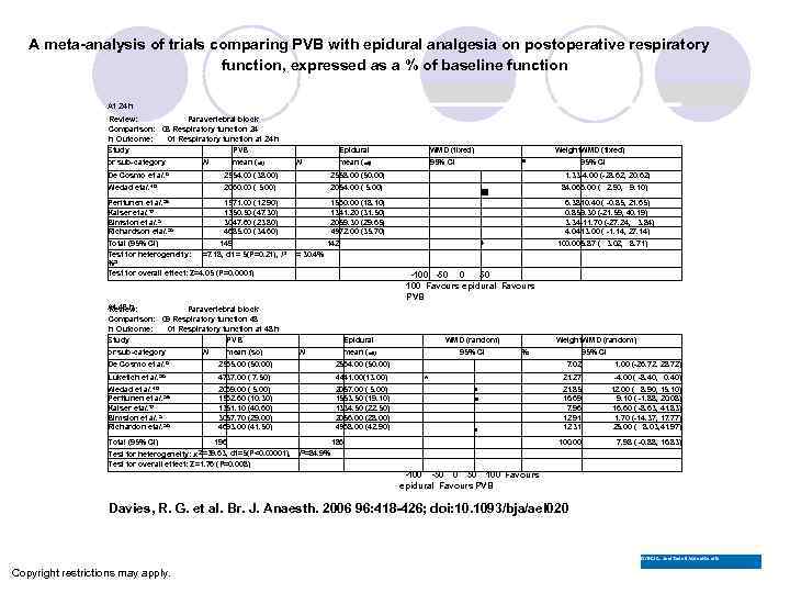 A meta-analysis of trials comparing PVB with epidural analgesia on postoperative respiratory function, expressed