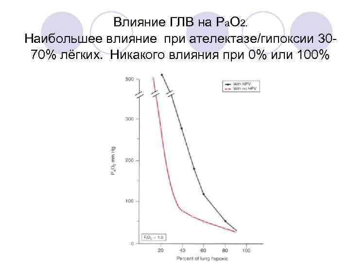 Влияние ГЛВ на Ра. О 2. Наибольшее влияние при ателектазе/гипоксии 3070% лёгких.  Никакого влияния при